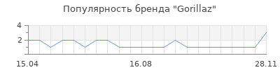 Популярность Gorillaz
