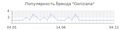 Популярность goriziana