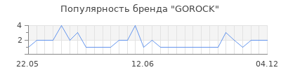 Популярность gorock