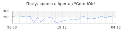 Популярность GorodOk