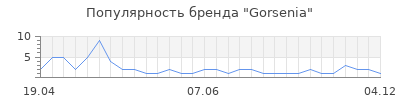 Популярность gorsenia