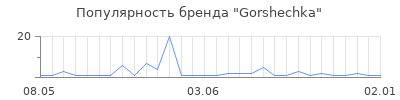 Популярность Gorshechka
