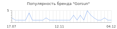 Популярность gorsun