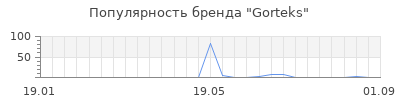 Популярность Gorteks