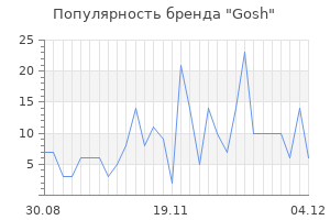 Популярность бренда gosh