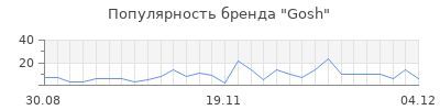 Популярность gosh