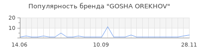 Популярность gosha orekhov
