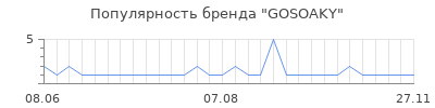 Популярность gosoaky
