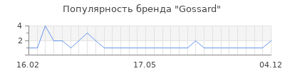 Популярность gossard