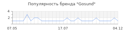 Популярность Gosund