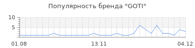 Популярность goti