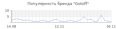 Популярность gotoff