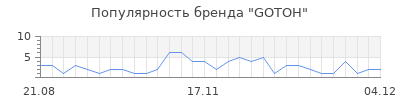 Популярность gotoh