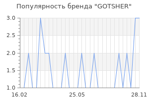Популярность бренда gotsher