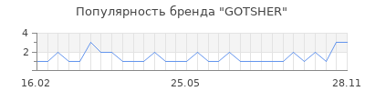 Популярность gotsher