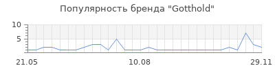 Популярность gotthold