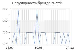 Популярность бренда Gotti