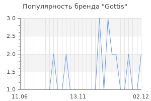 Популярность бренда gottis