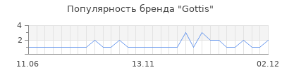 Популярность gottis