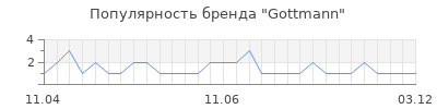 Популярность gottmann