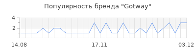 Популярность gotway