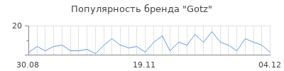 Популярность gotz