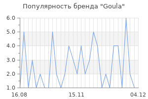 Популярность бренда goula