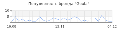Популярность goula