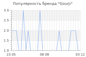 Популярность бренда gourji