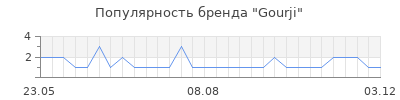 Популярность gourji
