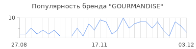 Популярность gourmandise