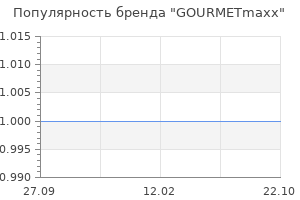 Популярность бренда gourmetmaxx