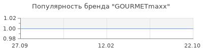 Популярность gourmetmaxx