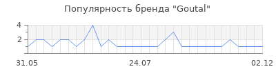 Популярность goutal