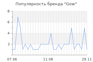 Популярность бренда gow