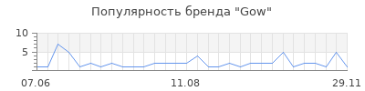 Популярность gow