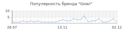 Популярность gowi