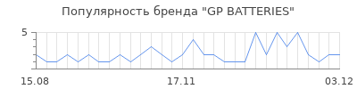 Популярность gp batteries