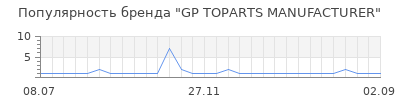 Популярность gp toparts manufacturer