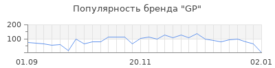 Популярность gp