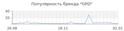 Популярность gpd
