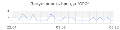 Популярность gpo