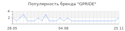 Популярность GPRIDE