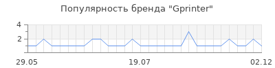Популярность Gprinter
