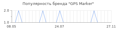 Популярность gps marker