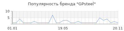 Популярность GPsteel