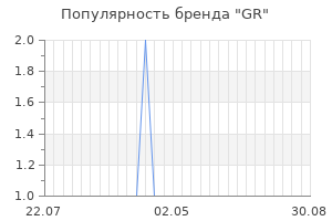 Популярность бренда gr
