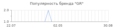 Популярность gr