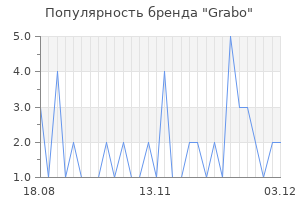 Популярность бренда grabo