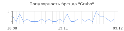 Популярность grabo